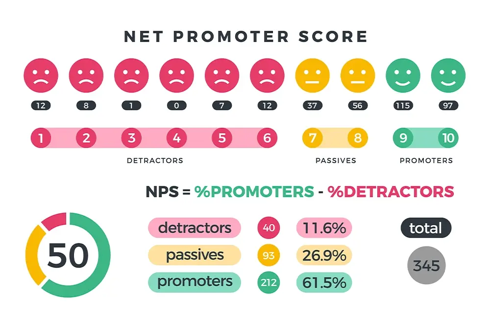 Net Promoter Score (NPS)