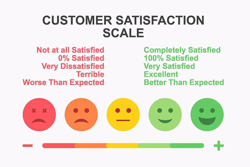 Customer Satisfaction Score (CSAT)